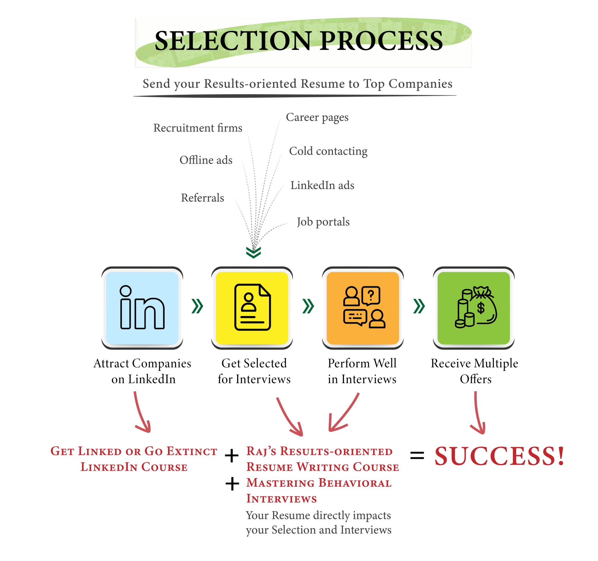 Selection process
